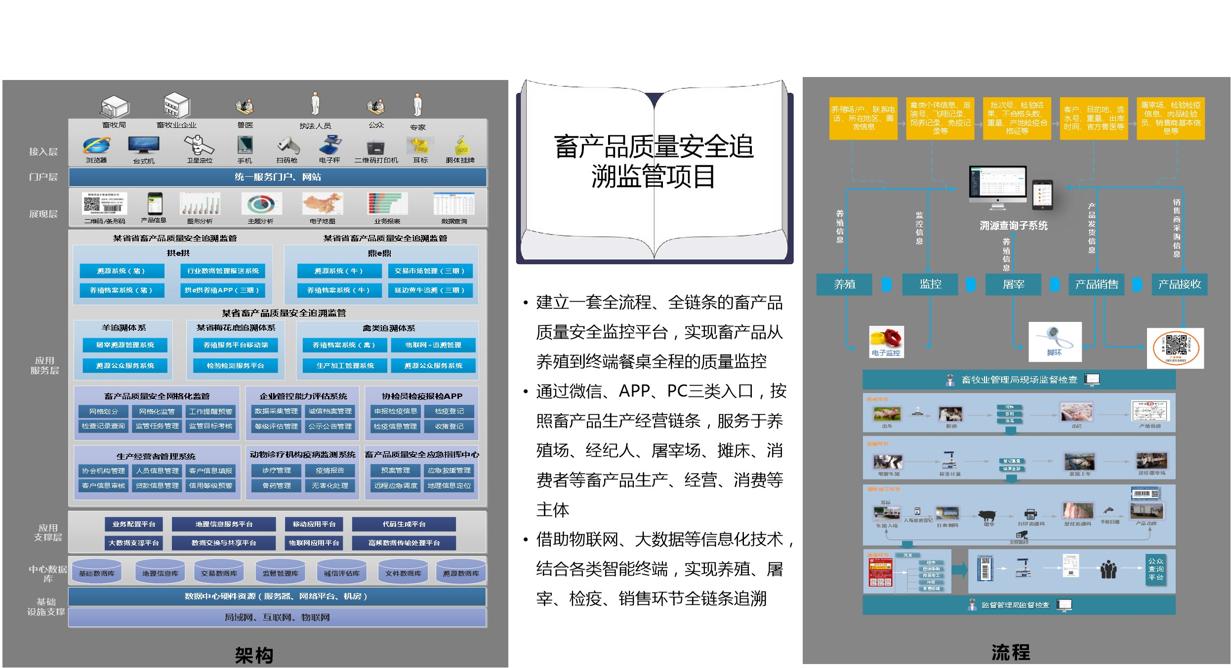 畜產(chǎn)品質(zhì)量安全追溯監(jiān)管項目.png